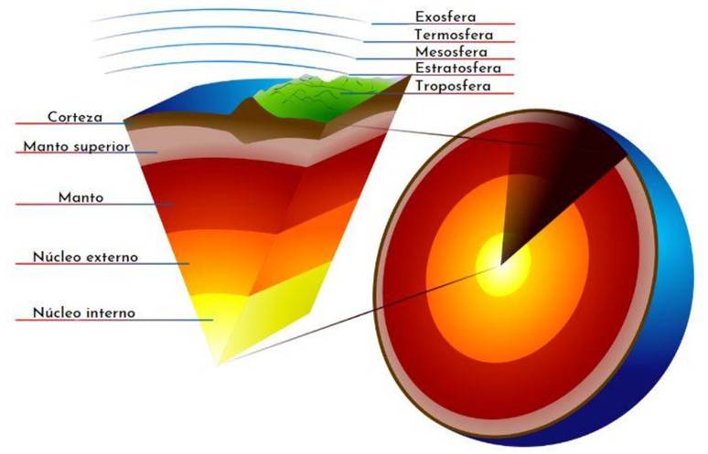 Una gráfica del globo terráqueo con un corte transversal que muestra la corteza, el manto superior e inferior, y los núcleos externo e interno.