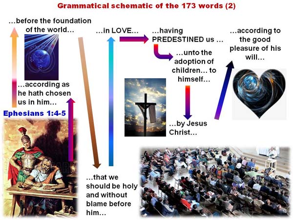 Graphic 2 of the Grammatical Schematic of the declaration of 173 words found in Ephesians 1:3-10, for Lesson 1 of the series on Ephesians: studies to edify, motivate, inspire and amaze.