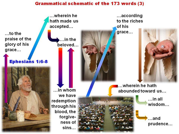 Graphic 3 of the Grammatical Schematic of the declaration of 173 words found in Ephesians 1:3-10, for Lesson 1 of the series on Ephesians: studies to edify, motivate, inspire and amaze.
