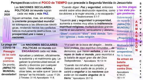 Perspectiva sobre el poco de tiempo que precede la Segunda Venida de Jesucristo. Diapositiva.