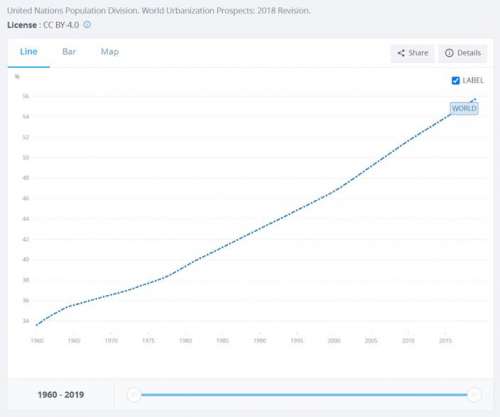 Una gráfica sobre el aumento del porcentaje de la población humana mundial que reside en áreas urbanas desde 1960 hasta 2010.