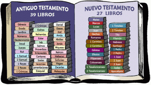 En esta gráfica de una Biblia abierta, al lado izquirdo aparecen los nombres de los 39 libros del Antiguo Testamento, y, a la derecha, los nombreso de los 27 que componen el Nuevo Testamento, ilustración para el tema A libertad Jesucristo llama.